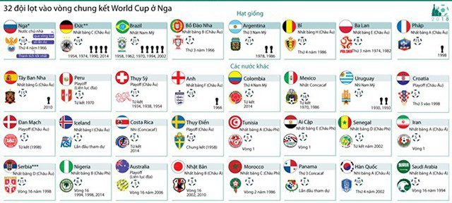 Danh sách các đội bóng tham dự WC 2018