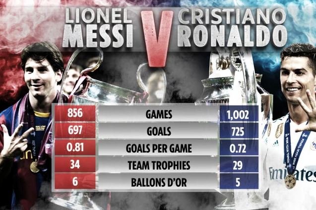 So sánh danh hiệu Messi và Ronaldo
