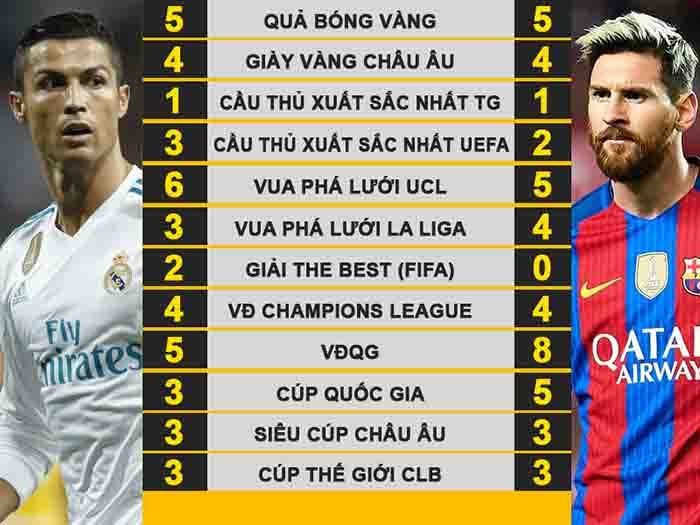 So sánh messi vs ronaldo