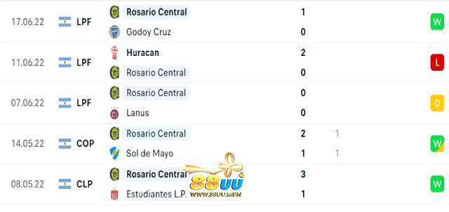 Phong độ 5 trận gần đây nhất của Rosario Central