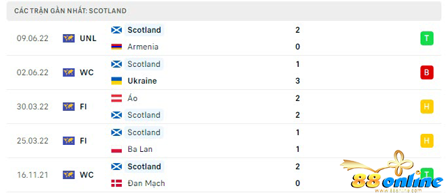Phong độ Scotland 5 trận gần nhất , Nhận định kèo bóng 