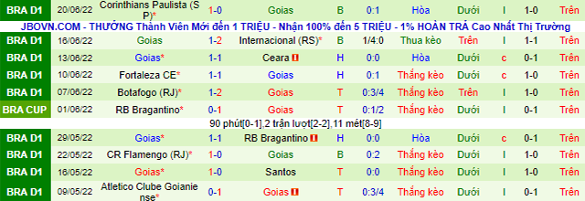 Thống kê 10 trận gần nhất của Goiás