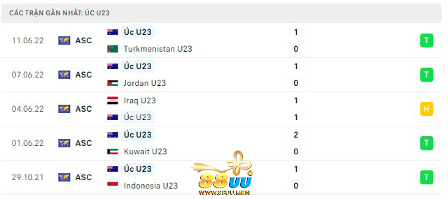 Thống kê 5 trận gần đây nhất của đội U23 Autralia