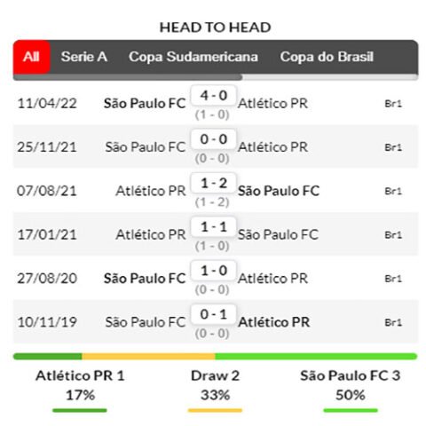 nhận định kèo bóng Atletico Paranaense vs Sao Paulo