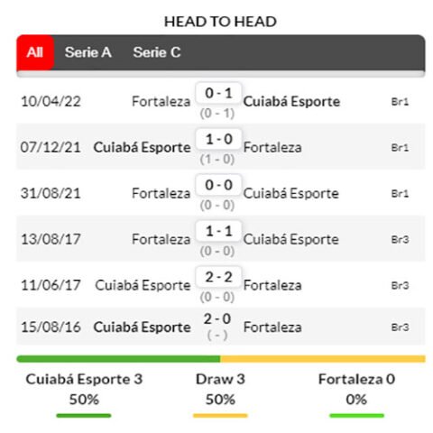 Nhận định kèo bóng Cuiaba vs Fortaleza