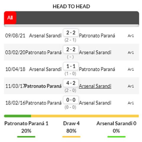 Nhận định kèo bóng Patronato De Parana vs Arsenal Sarandi