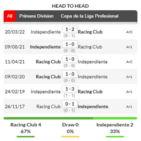 Nhận định kèo bóng Racing Club vs Independiente