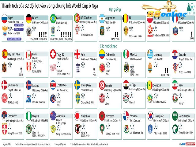 Thành tích của 32 đội tại vòng chung kết World cup 