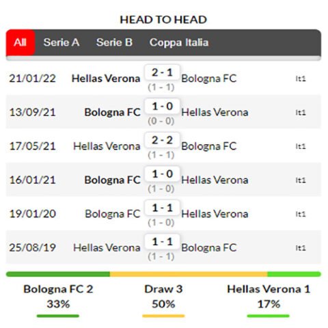 nhận định kèo bóng Bologna vs Verona