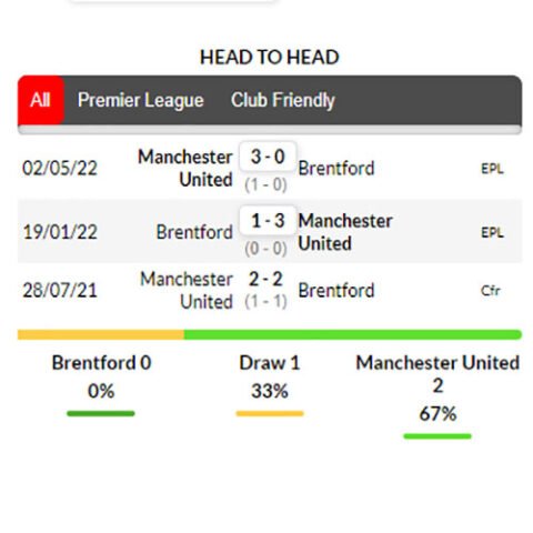 nhận định kèo bóng Brentford vs Manchester United