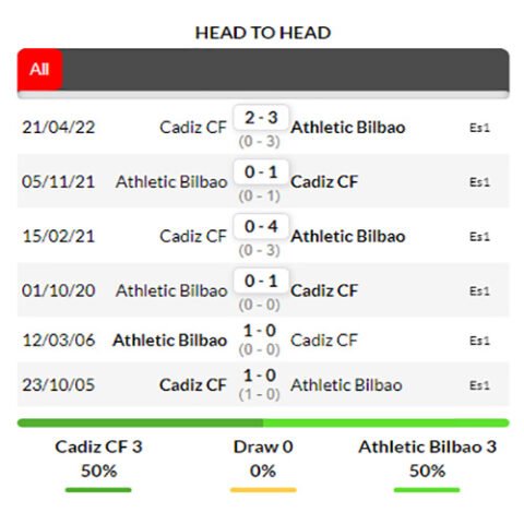 nhận định kèo bóng Cadiz CF vs Ath Bilbao