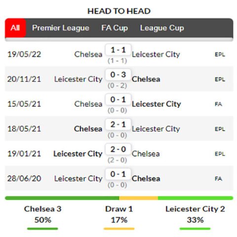 nhận định kèo bóng Chelsea vs Leicester