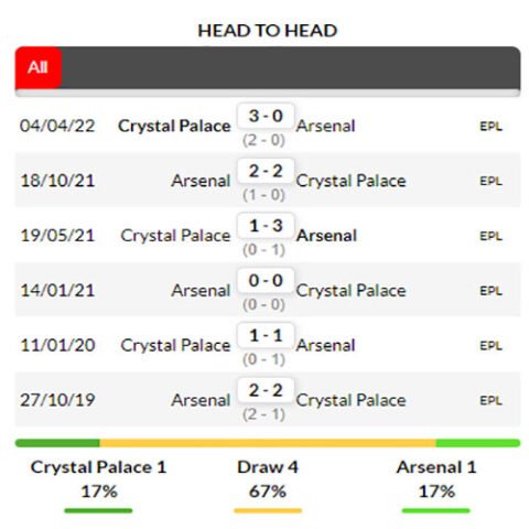 nhận định kèo bóng Crystal Palace vs Arsenal
