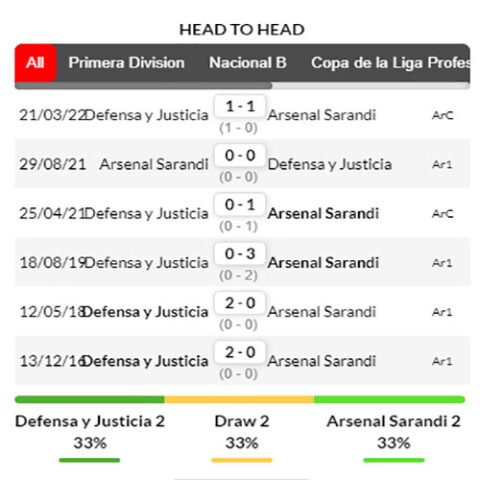 nhận định kèo bóng Defensa Justicia vs Arsenal Sarandi