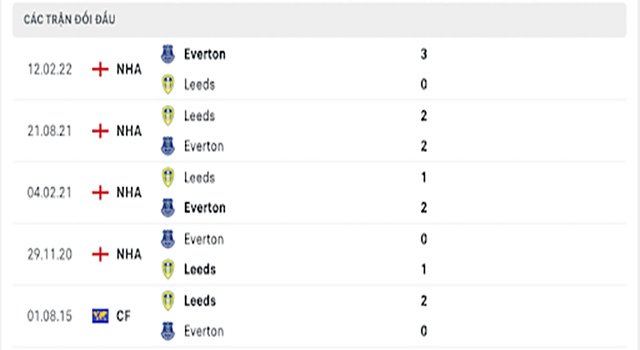 nhận định kèo bóng Leeds vs Everton