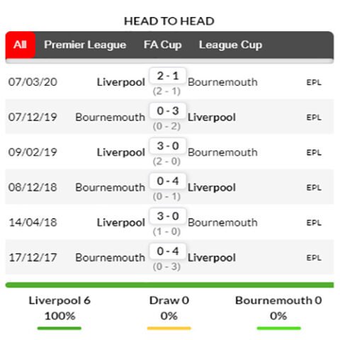 nhận định kèo bóng Liverpool vs Bournemouth