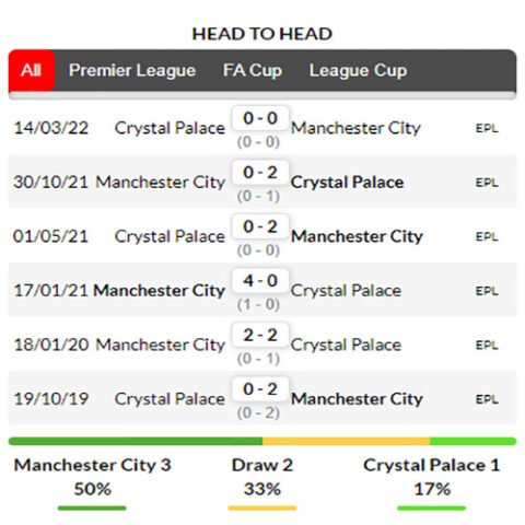 nhận định kèo bóng Manchester City Vs Crystal Palace