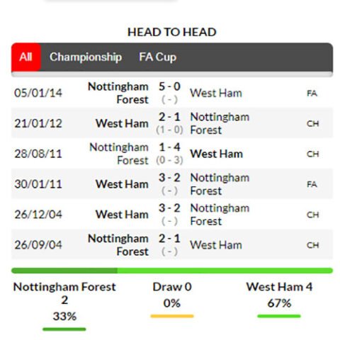 nhận định kèo bóng Nottingham vs West Ham