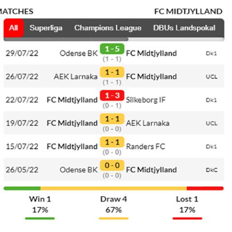 nhận định kèo bóng Benfica vs Midtjylland