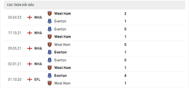 nhận định kèo bóng Everton vs West Ham