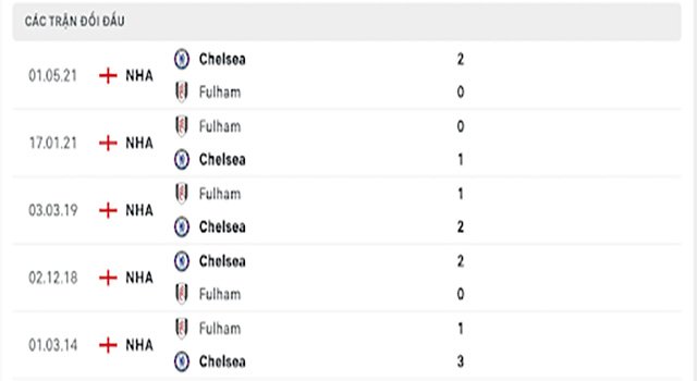 nhận định kèo bóng Fulham vs Chelsea