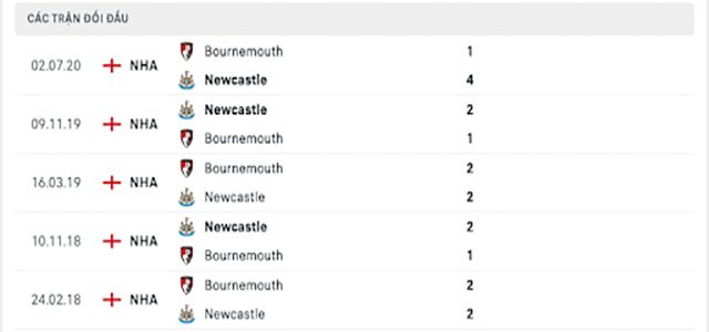 nhận định kèo bóng Newcastle vs Bournemouth