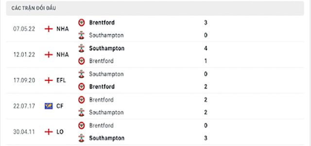 nhận định kèo bóng Southampton vs Brentford